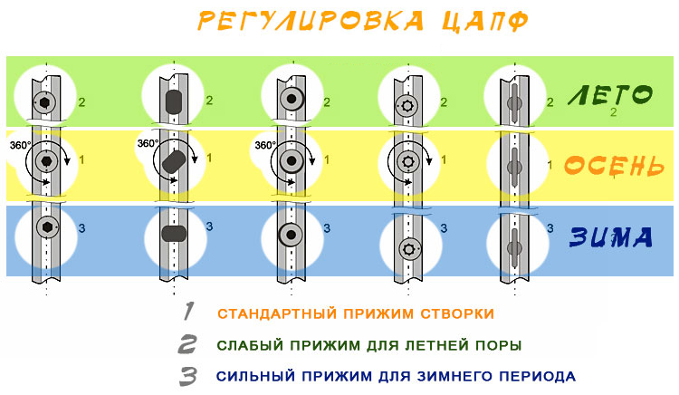 регулировка окон,зима,лето